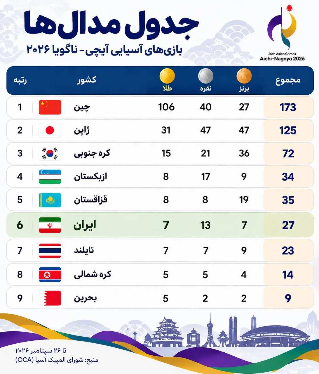 جدول بازیهای آسیایی
