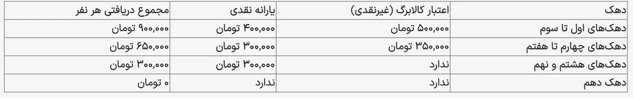 جدول جزئیات پرداخت یارانه و کالابرگ آذر ۱۴۰۴