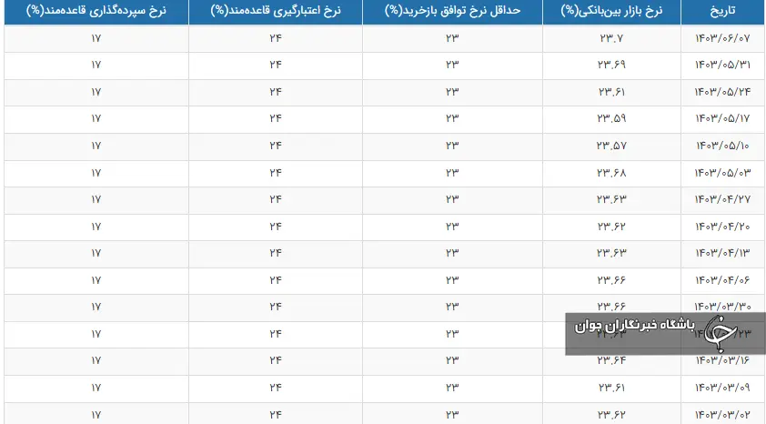 نرخ بهره بین بانکی