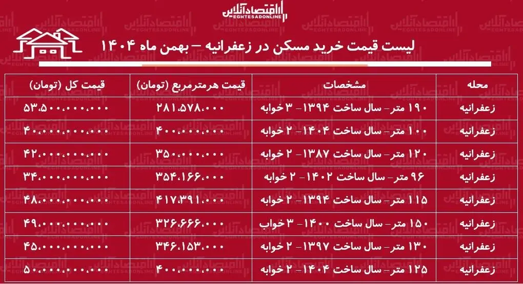 قیمت مسکن زعفرانیه