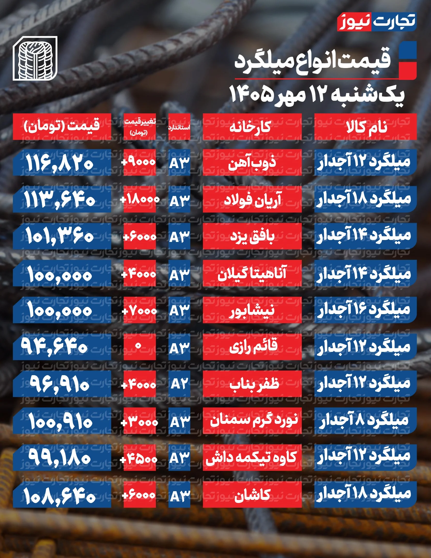 قیمت میلگرد
