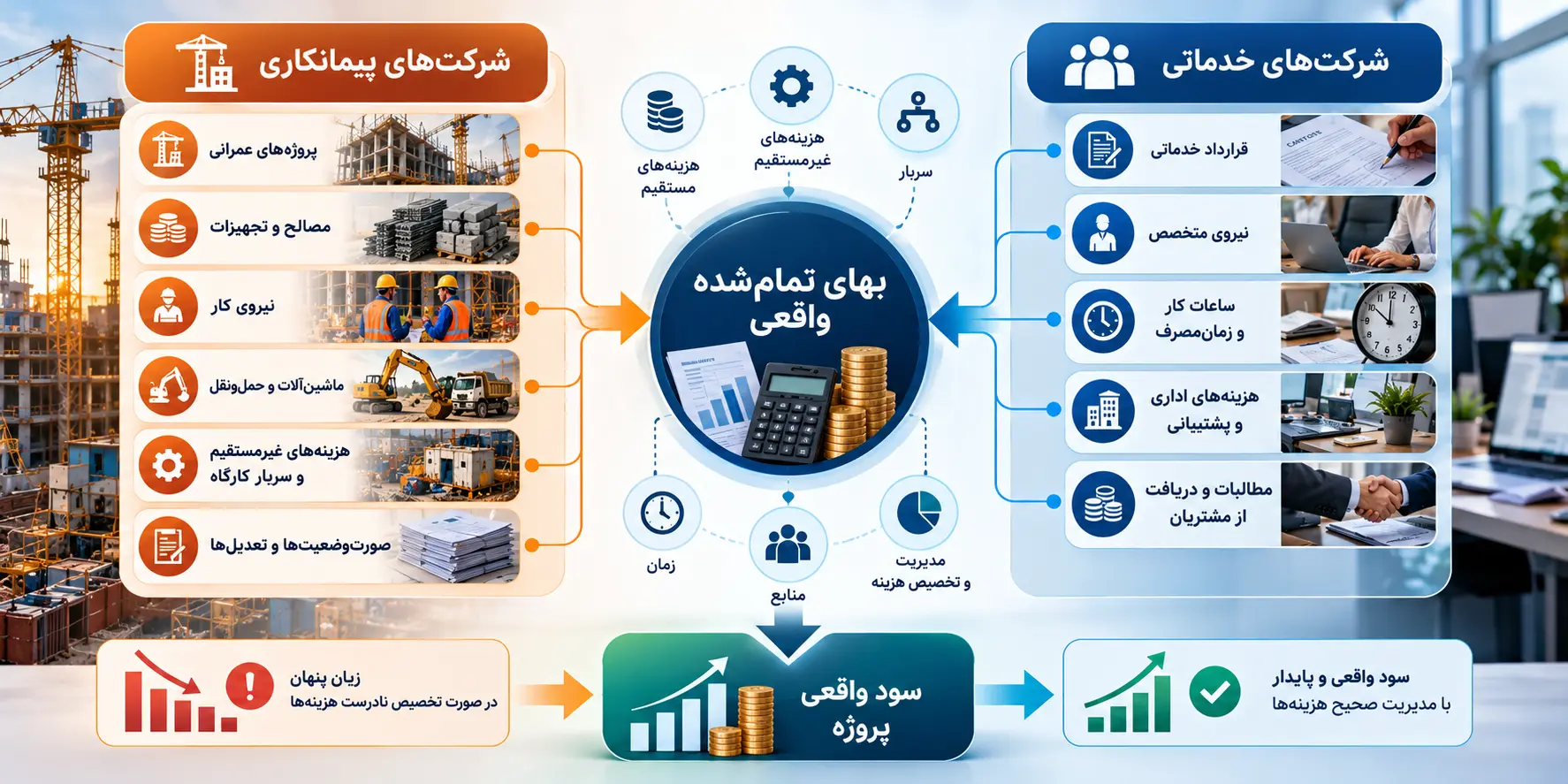 اینفوگرافیک هزینه‌های پنهان قرارداد در شرکت‌های خدماتی و پیمانکاری و عوامل مؤثر بر بهای تمام‌شده واقعی