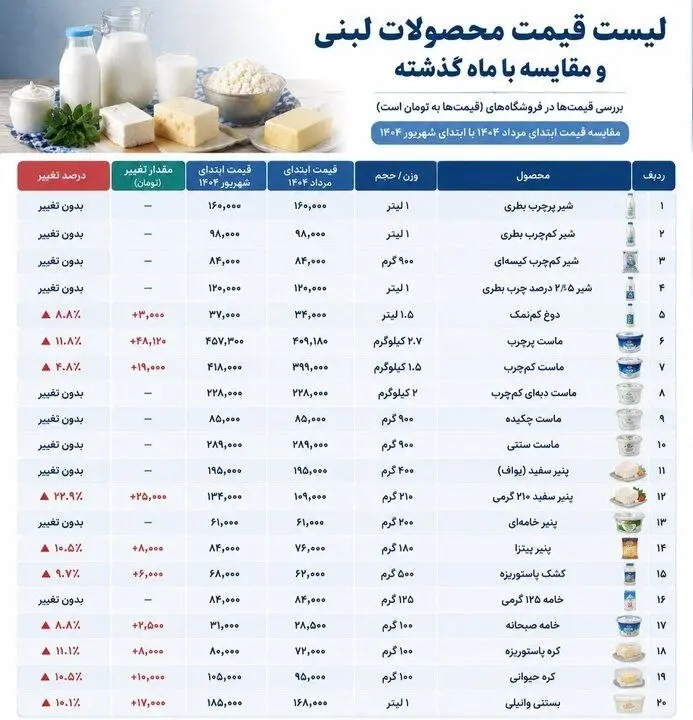 لبنیات