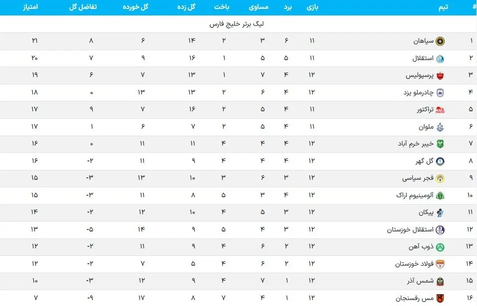 نتایج هفته ی دوازدهم