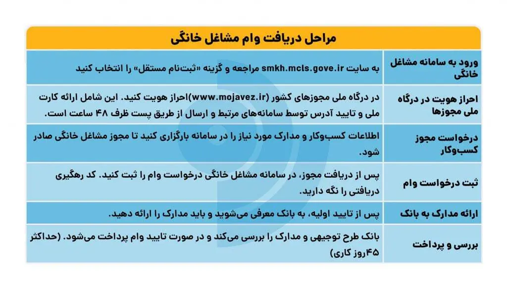 وام مشاغل خانگی
