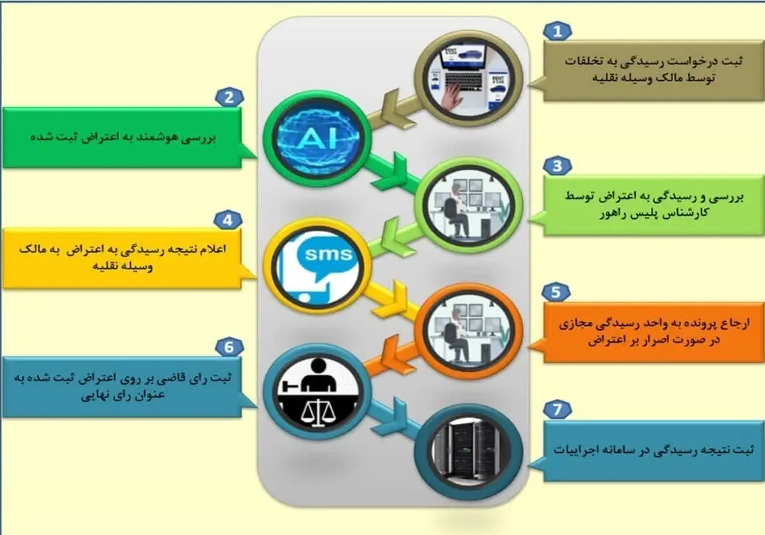 مراحل اعتراض به تخلفات رانندگی در سامانه سخا