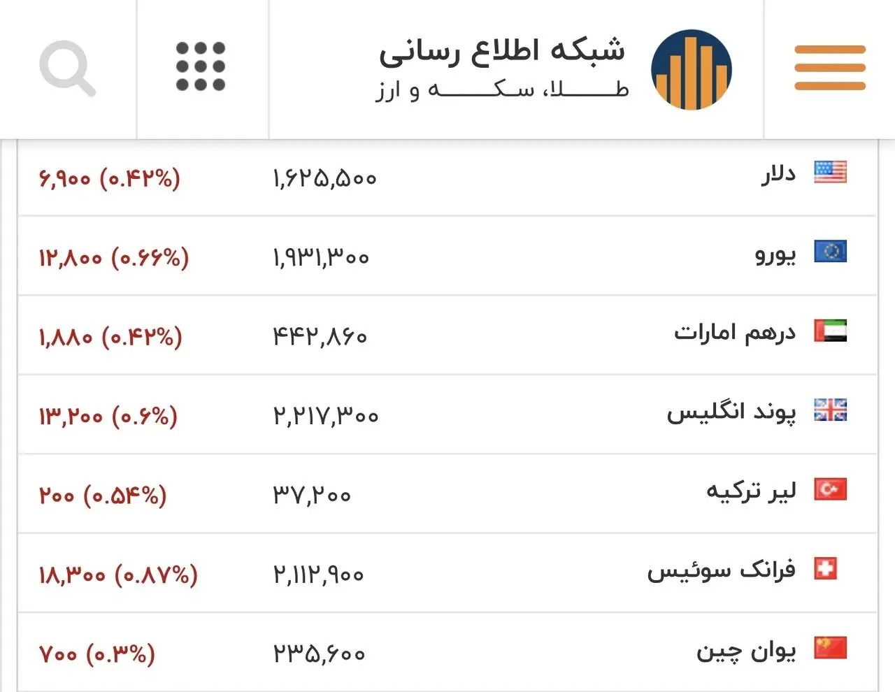 قیمت دلار، یورو و سایر ارزها شبانگاه پنجشنبه ۲۳ بهمن ۱۴۰۴
