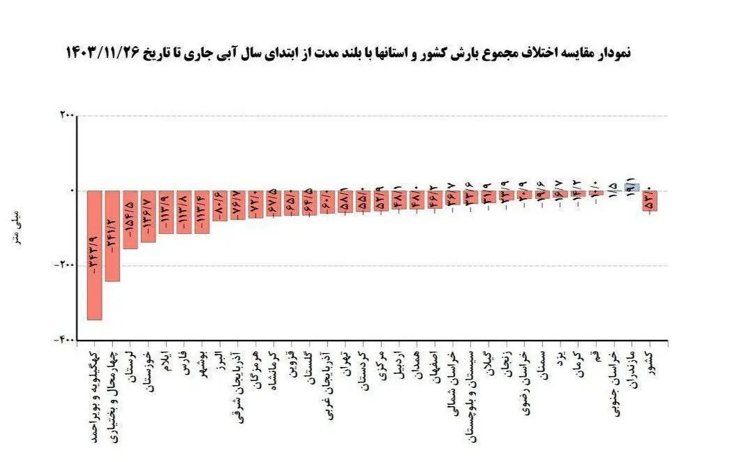 بارش باران در ایران