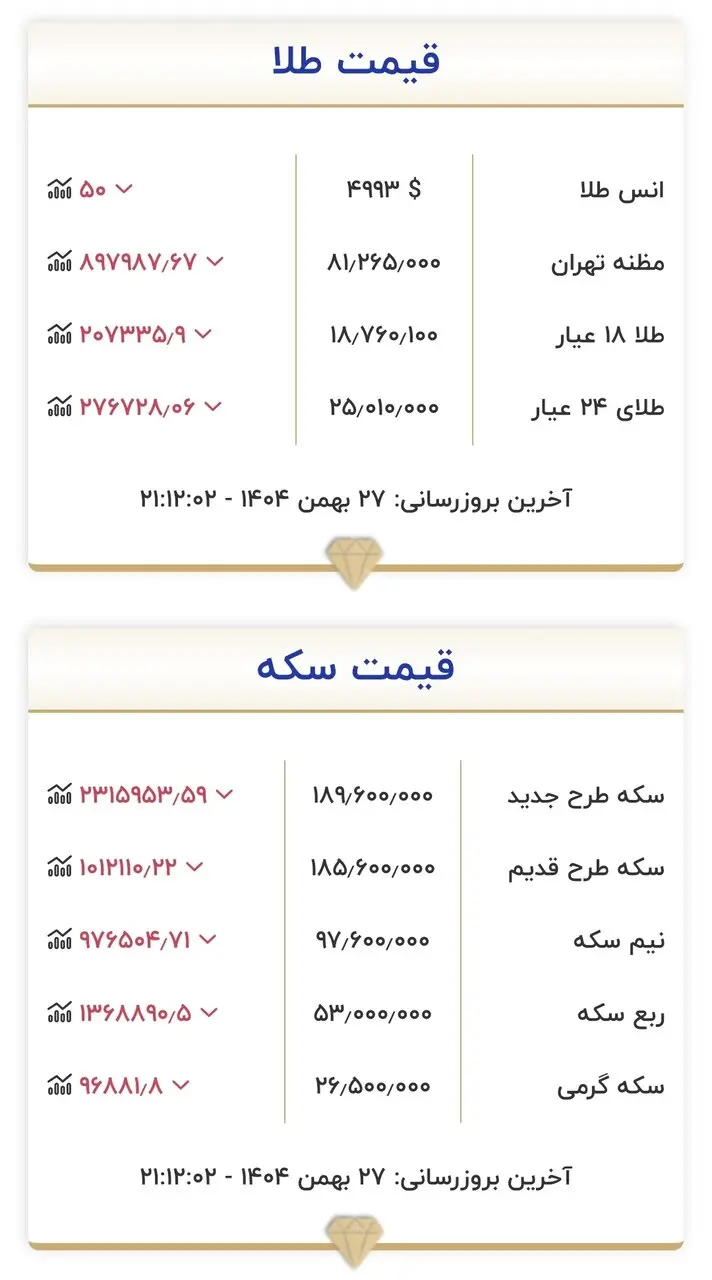 طلا و سکه ۲۷ بهمن