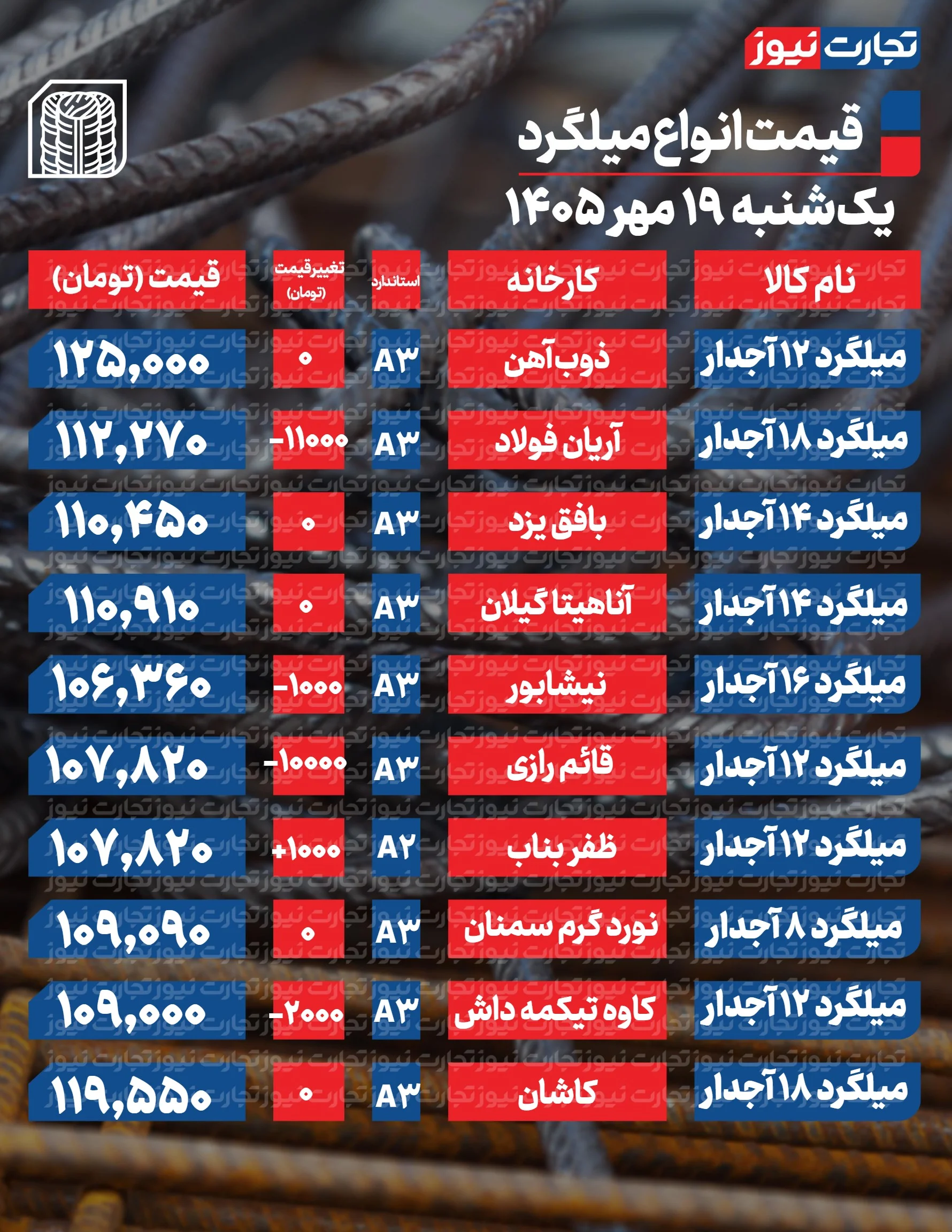 قیمت میلگرد