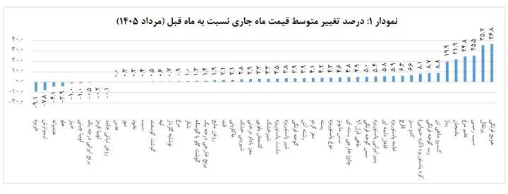 نمودار کاهش خرید مردم