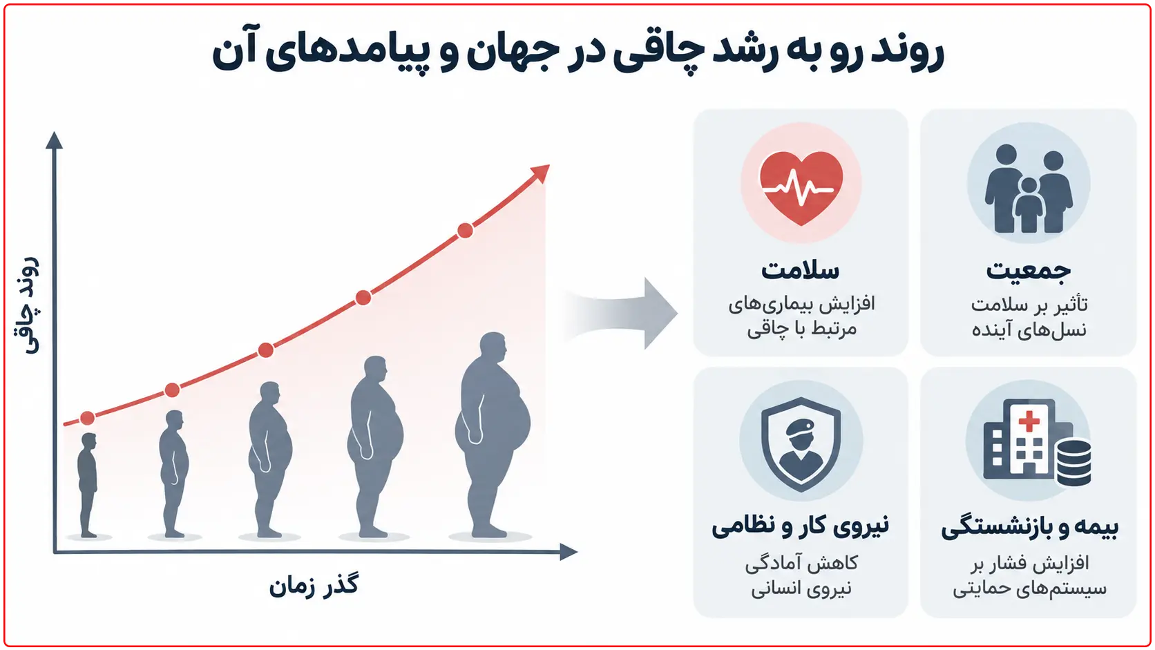 روند چاقی در جهان و پیامدهای آن