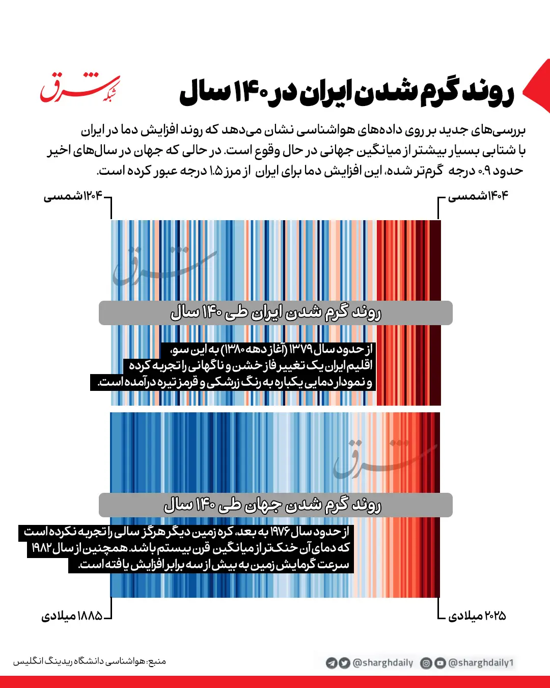 گرمایش