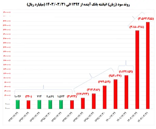 پشت‌پرده تلاش منصوبان دولت برای افزایش زیان بانک آینده +نمودار