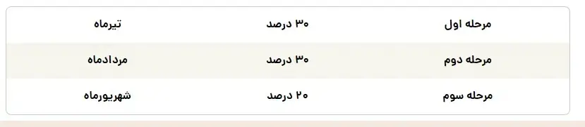جدول معوقات تامین اجتماعی