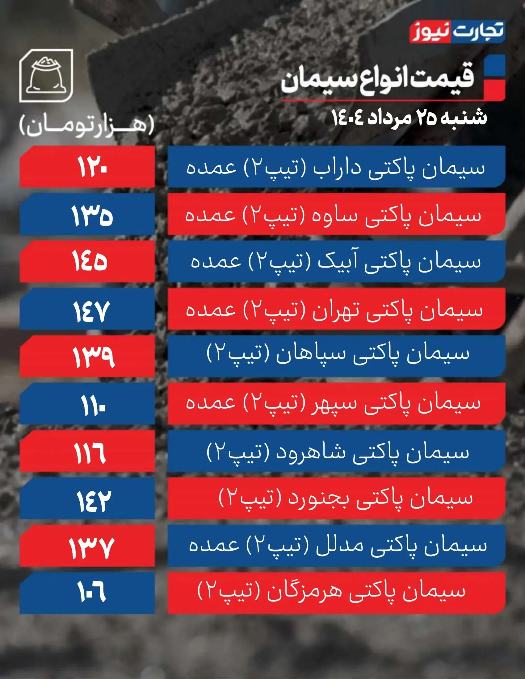 قیمت سیمان ۲۵ مرداد