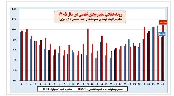 نمودار بیماری
