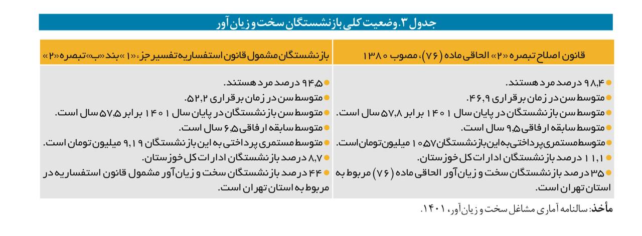 مشاغل سخت و زیان آور