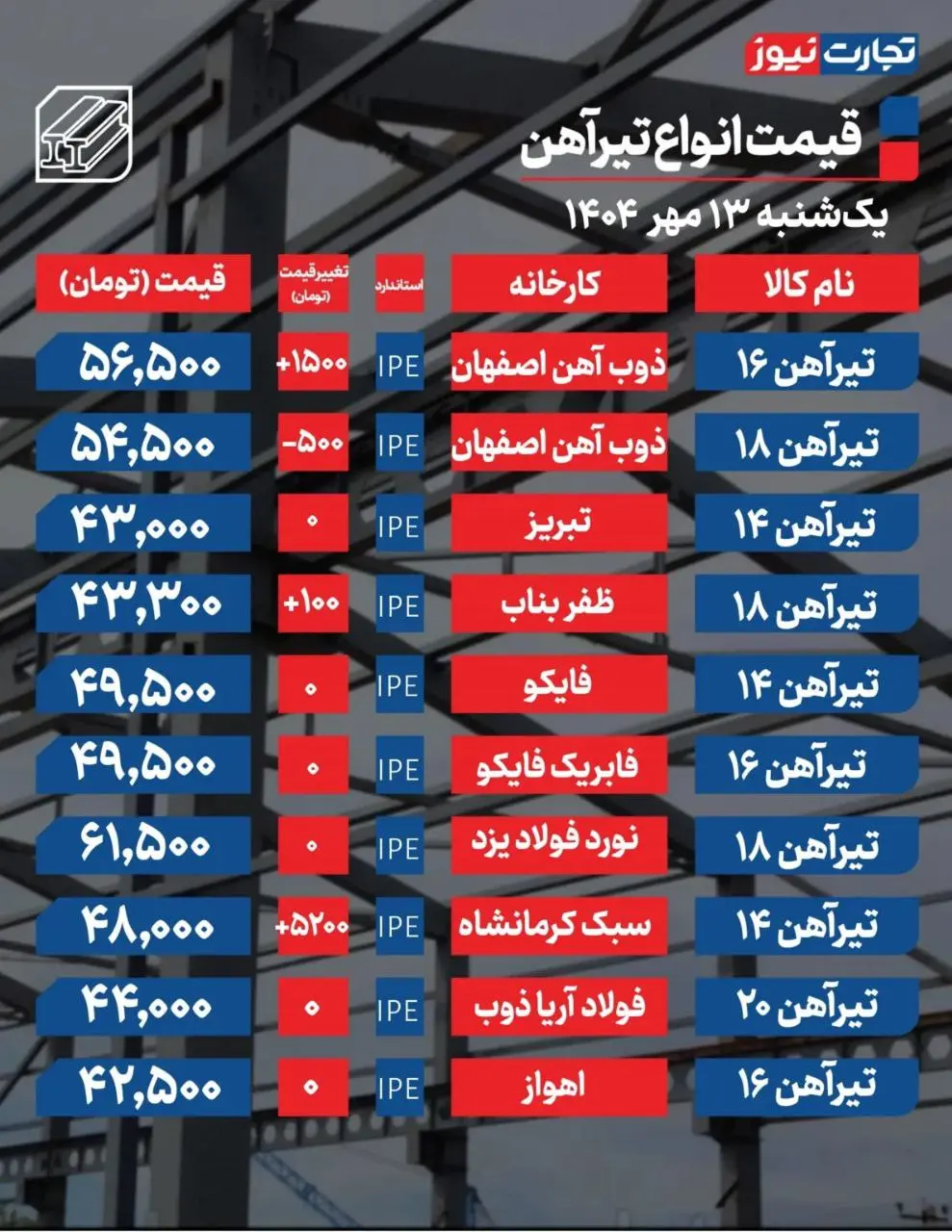 قیمت تیرآهن ۱۳ مهر
