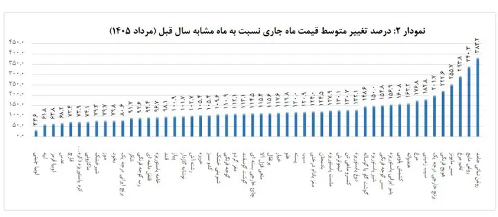 نمودار کاهش خرید مردم
