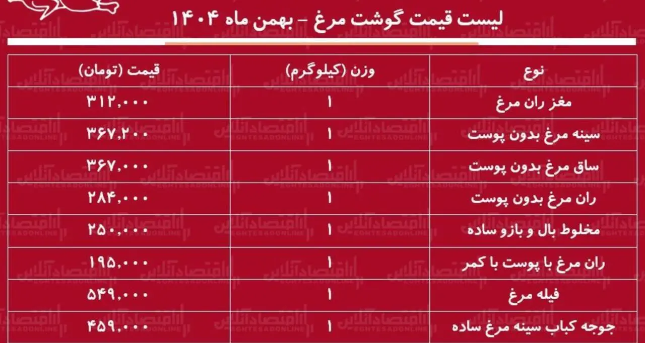 جدول قیمت گوشت مرغ امروز جمعه ۱۷ بهمن ۱۴۰۴