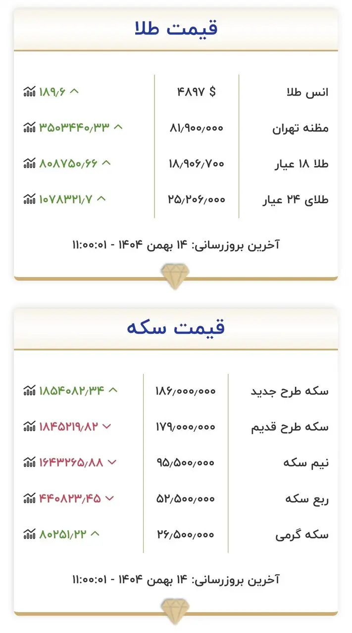 قیمت طلا و سکه ۱۴ بهمن