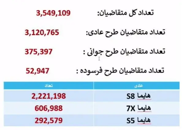 آمار شرکت کنندگان در قرعه کشی ایران خودرو آذر ۱۴۰۴