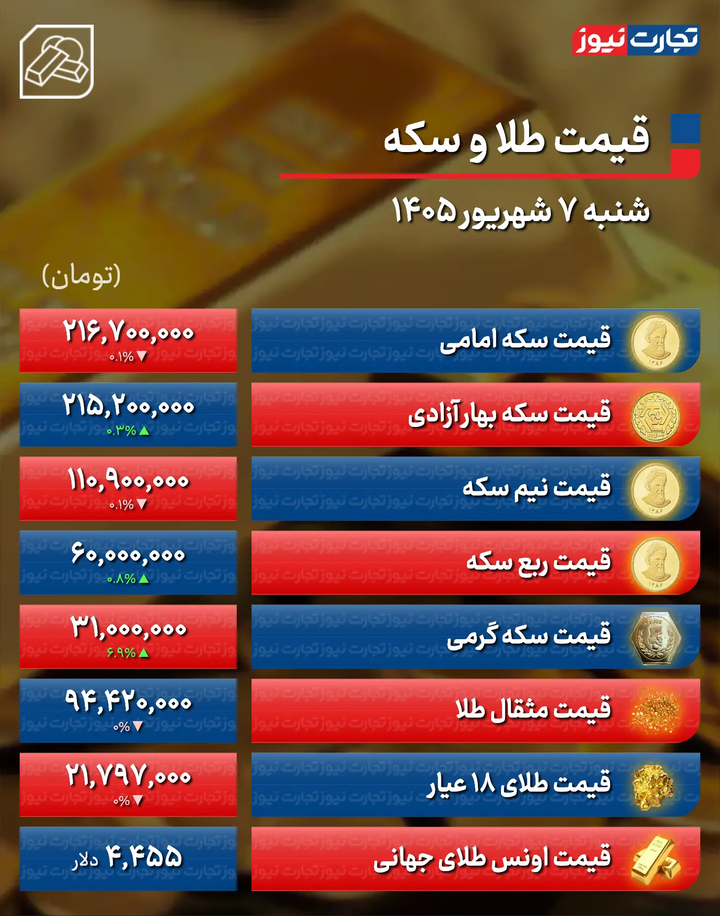 قیمت طلا و سکه امروز شنبه ۷ شهریور ۱۴۰۵