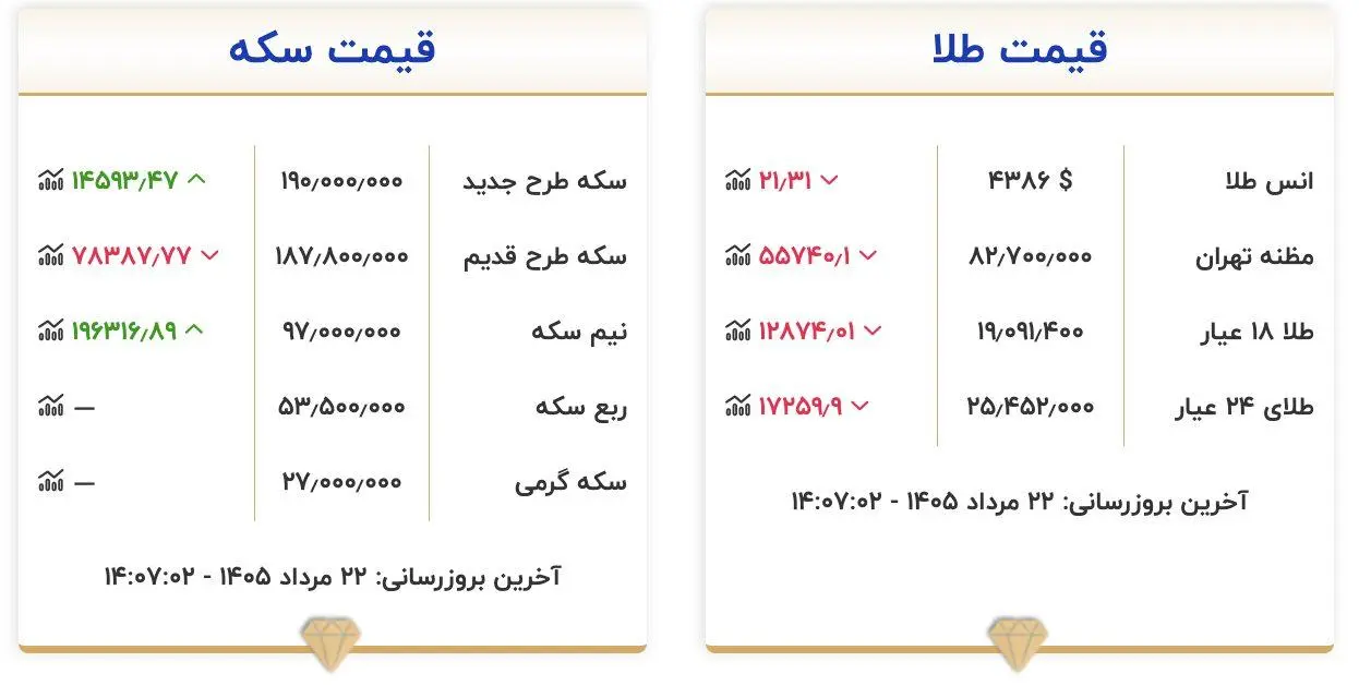 قیمت طلا و سکه امروز پنجشنبه ۲۲ مرداد ۱۴۰۵