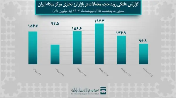 بازار ارز