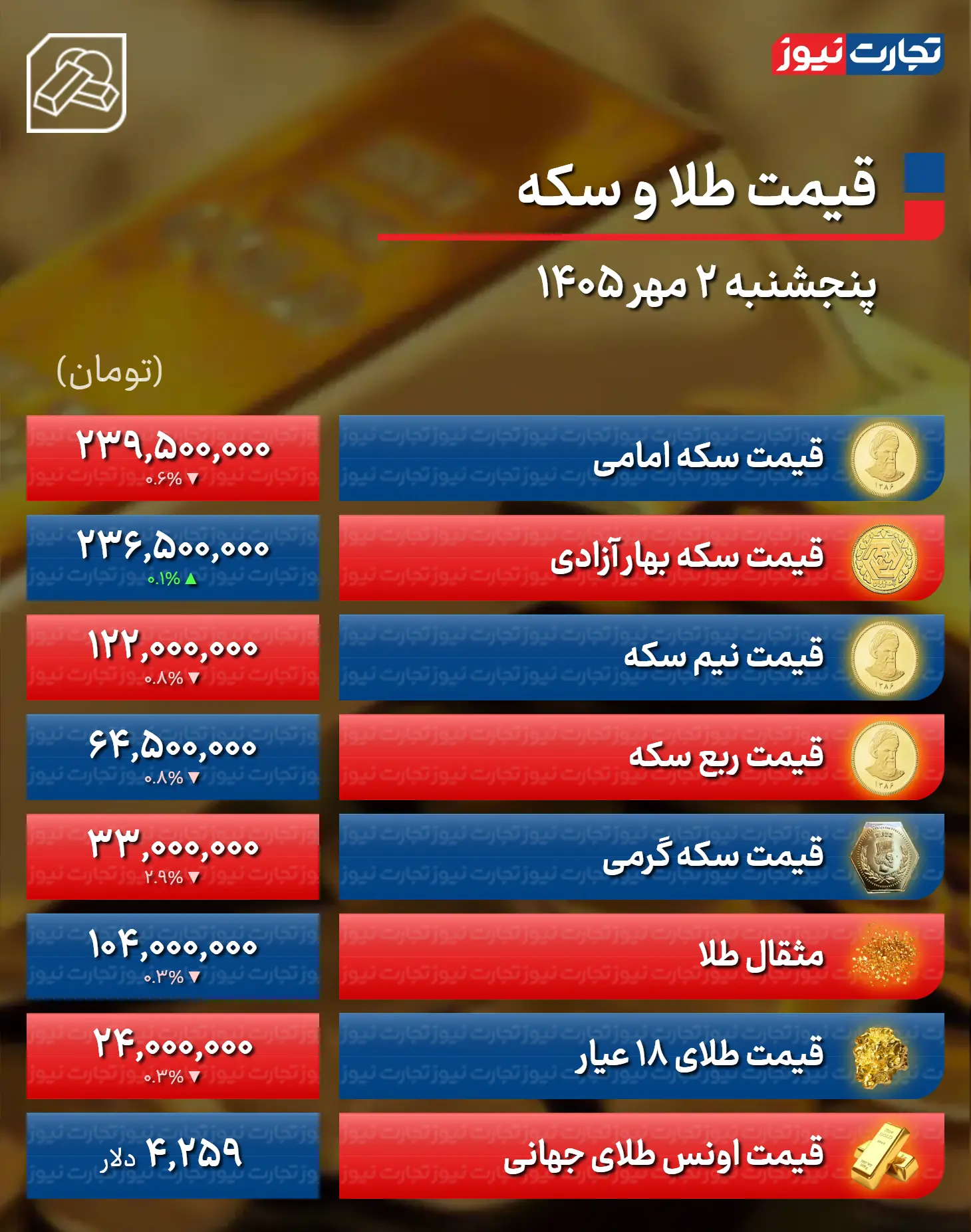 طلا و سکه