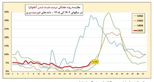 نمودار بیماری