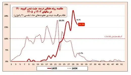 نمودار بیماری