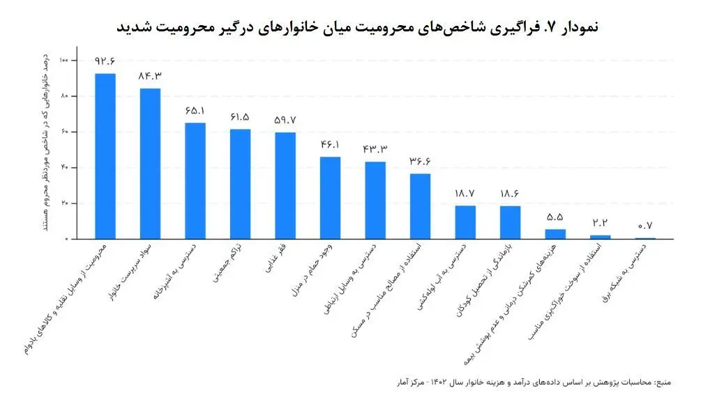 خانواده محروم