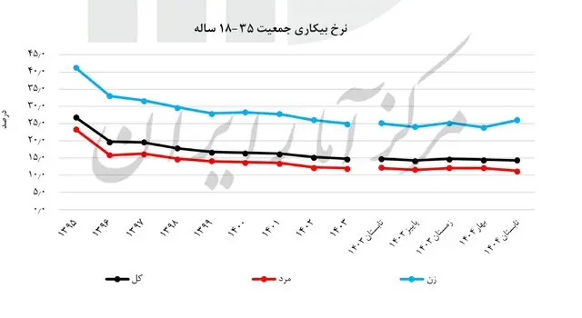 نرخ بیکاری۶