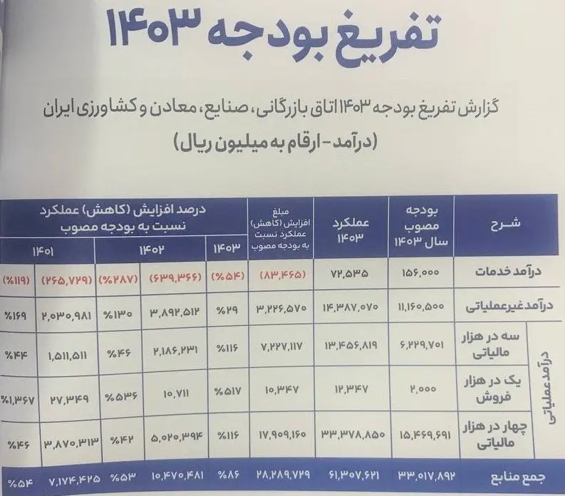 تفریغ بودجه
