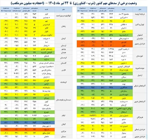 پرشدگی سد