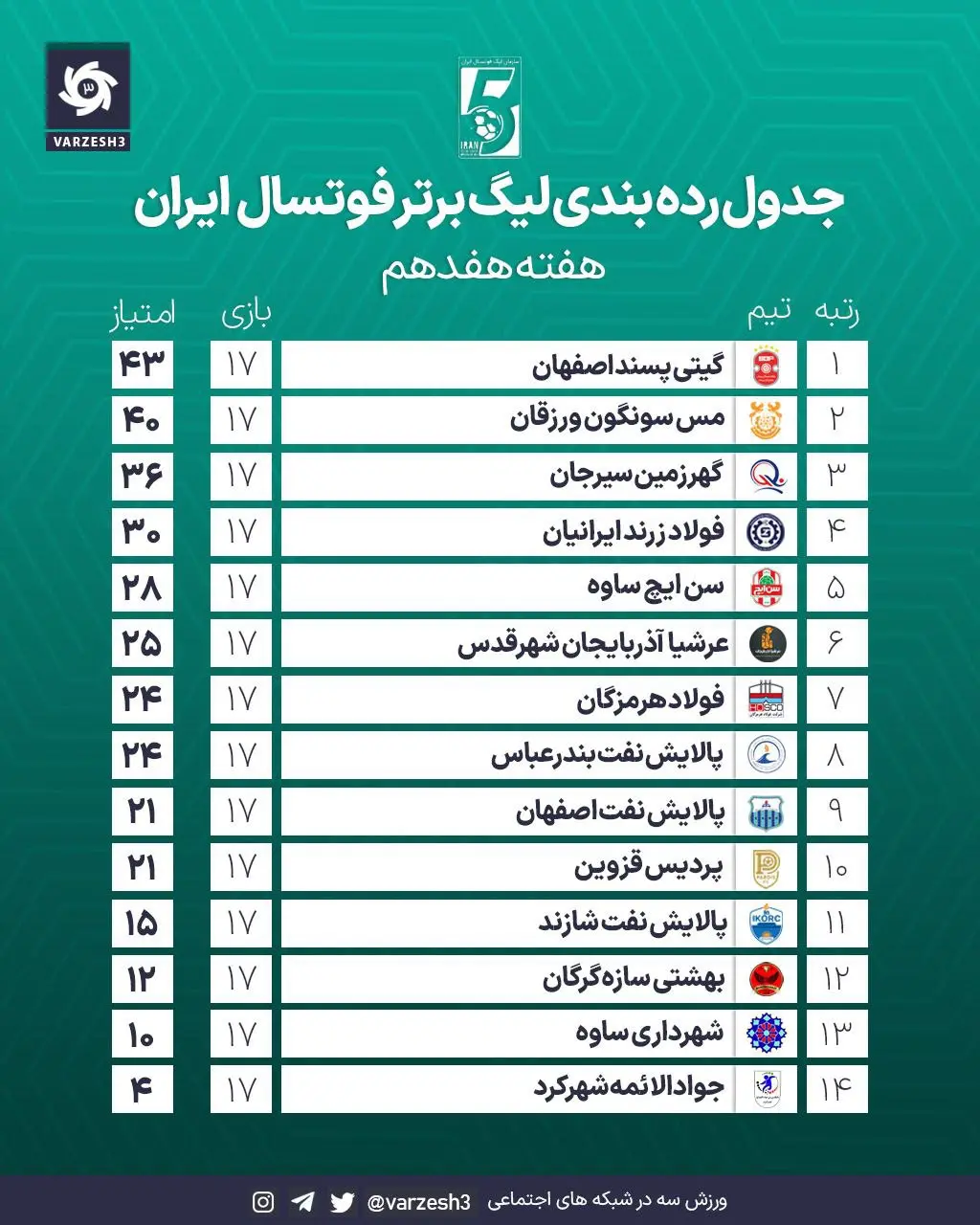 نتایج و جدول لیگ برتر فوتسال در پایان هفته هفدهم