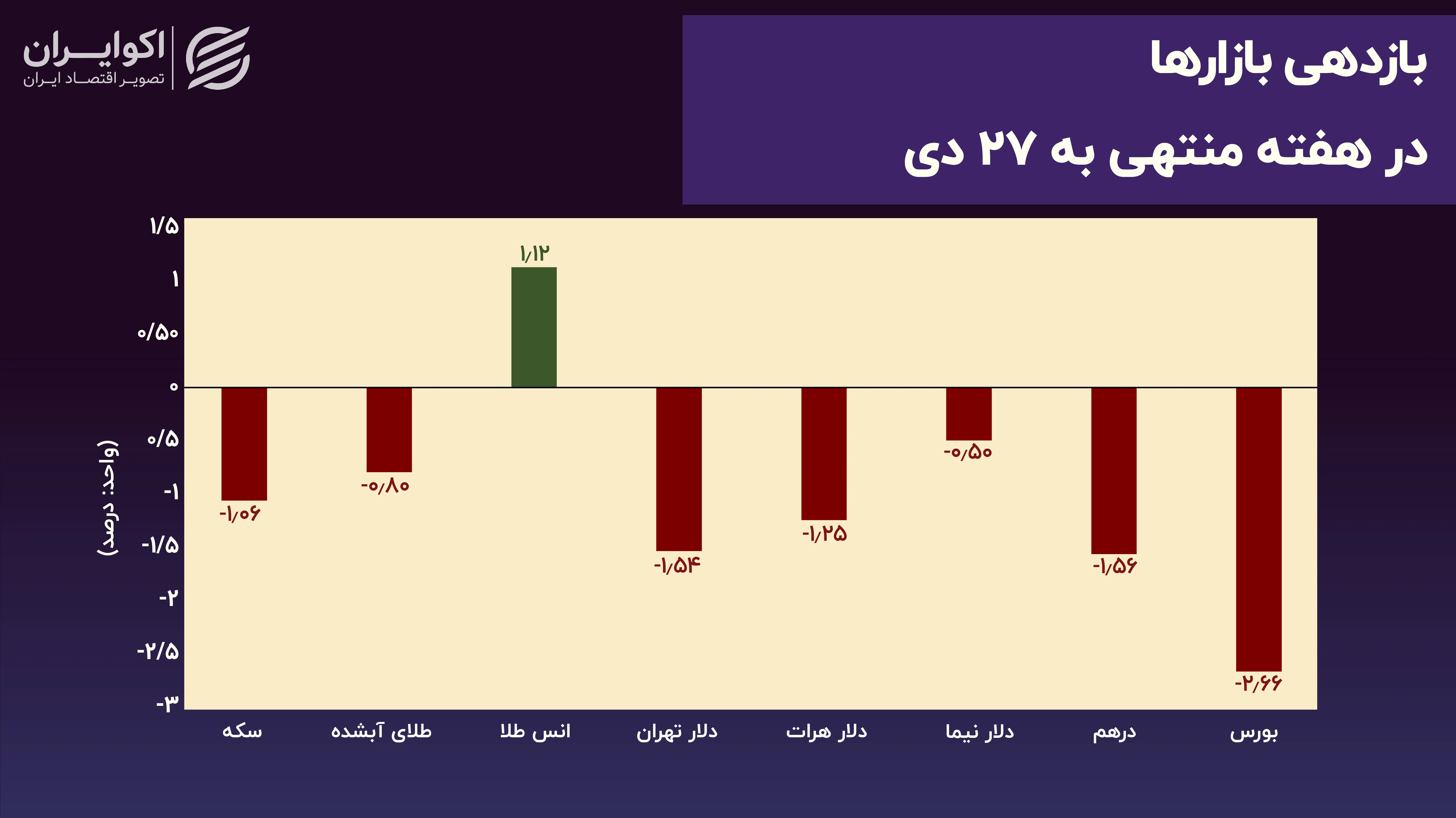 بازدهی+بازارها