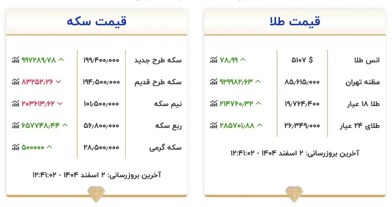 قیمت طلا و سکه امروز شنبه ۲ اسفند ۱۴۰۴