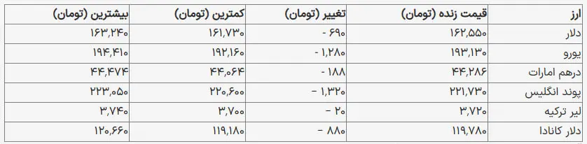 جدول قیمت دلار و یورو امروز جمعه ۲۴ بهمن ۱۴۰۴