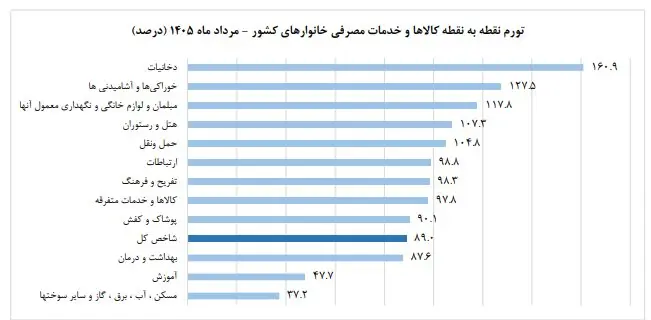 نمودار کاهش خرید مردم