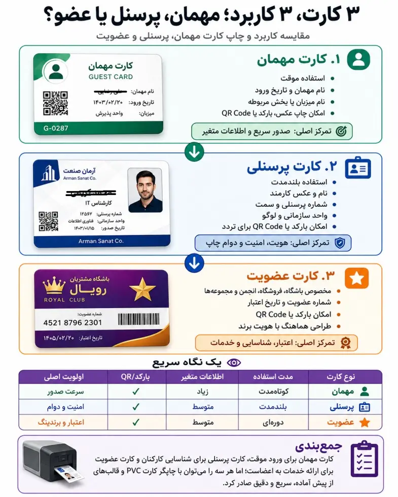 مقایسه سه نوع کارت مهمان، پرسنلی و عضویت
