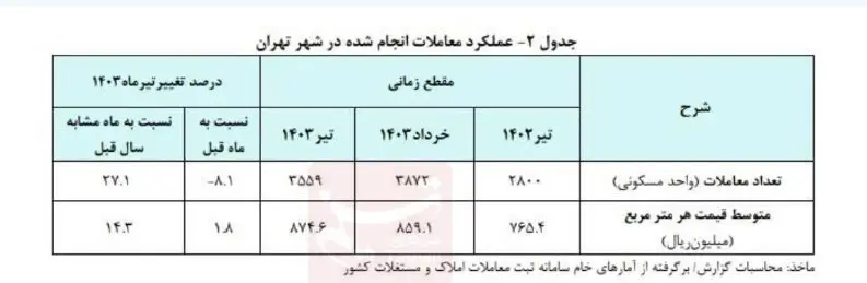 تورم مسکن در تهران