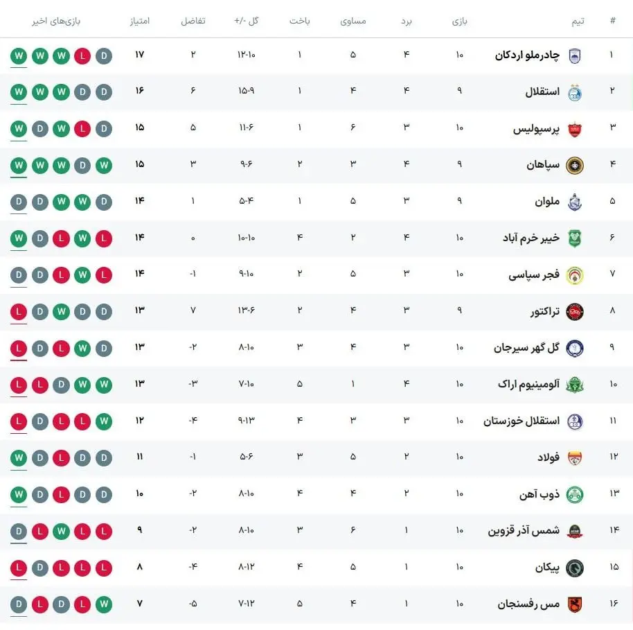 جدول لیگ برتر در پایان هفته دهم