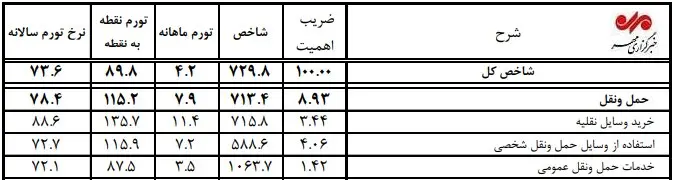 جدول تورم خودرو