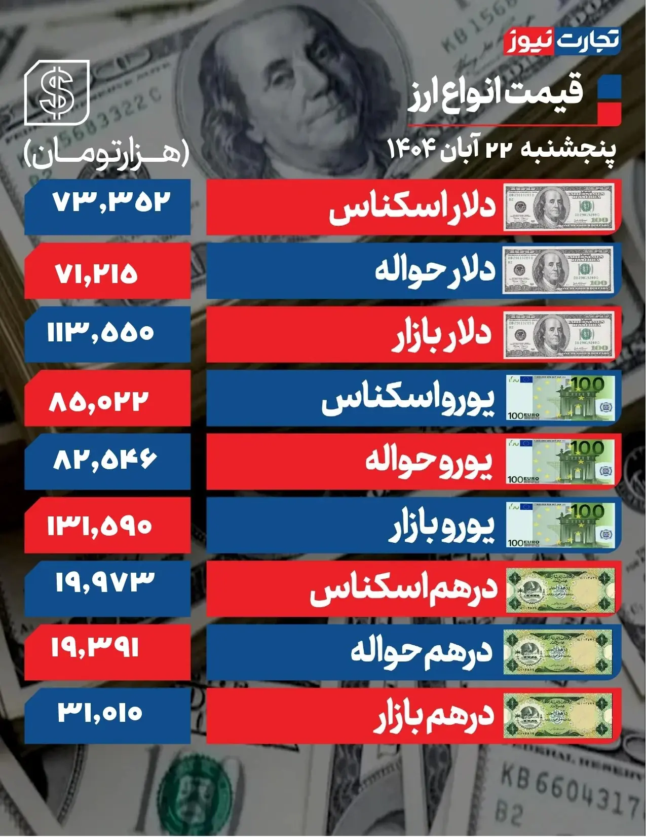 قیمت دلار، یورو و درهم امروز پنجشنبه ۲۲ آبان ۱۴۰۴