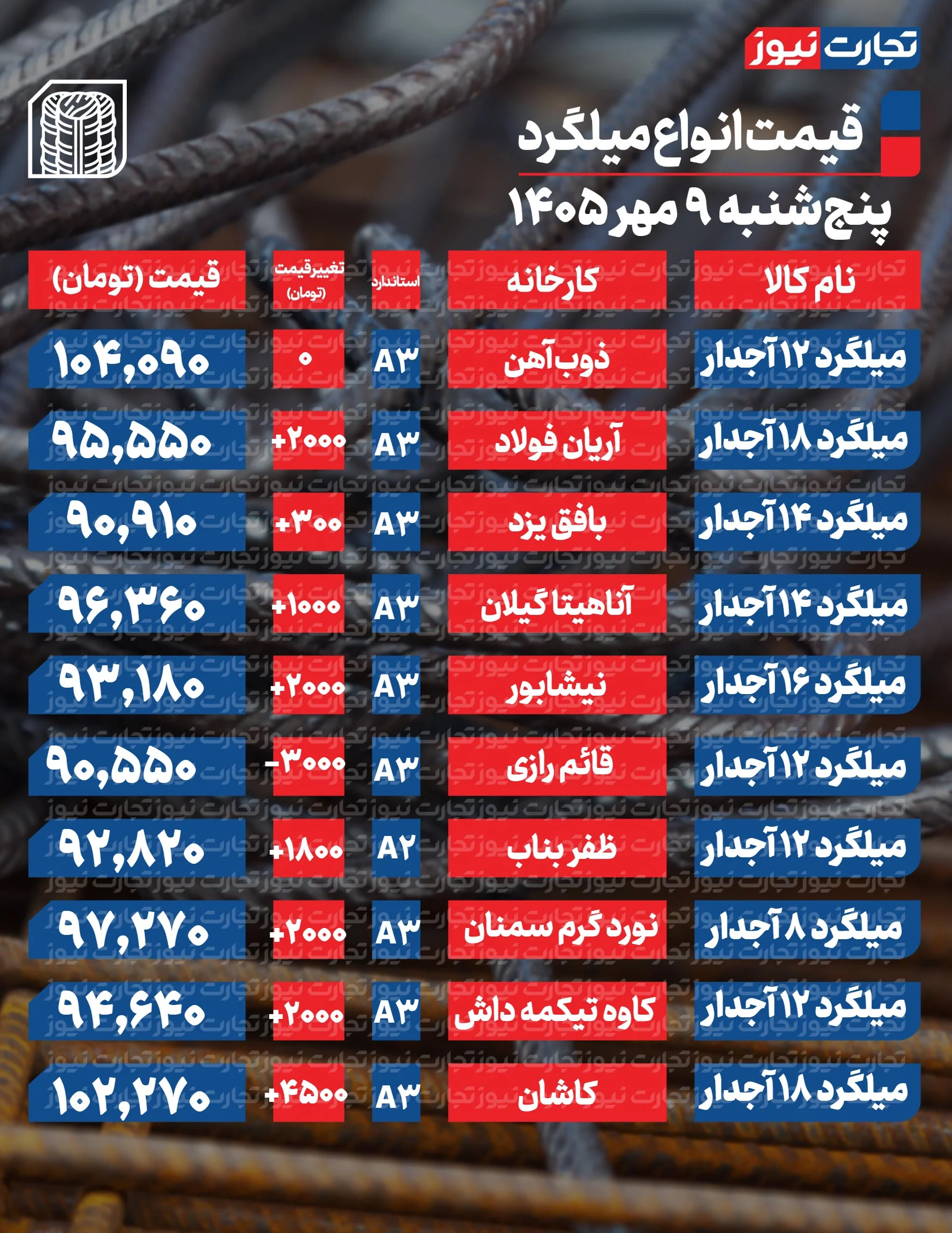 قیمت میلگرد