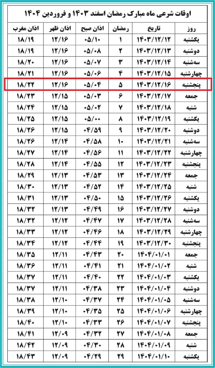 اوقات شرعی ماه مبارک رمضان ۱۴۰۳ به افق تهران ماه مبارک رمضان در سال ۱۴۰۳ همزمان با اسفند و فروردین ماه خواهد بود و برای شهر تهران، اوقات شرعی شامل اذان صبح، اذان ظهر، اذان مغرب و اذان عشاء با توجه به موقعیت جغرافیایی و تغییرات طول روز محاسبه می‌شود. در اسفند ماه، به دلیل کوتاه‌تر بودن روزها، زمان اذان صبح دیرتر و اذان مغرب زودتر خواهد بود. این تغییرات به روزه‌داران کمک می‌کند تا ساعات کم‌تری را در حالت روزه سپری کنند. با نزدیک شدن به فروردین ماه و آغاز فصل بهار، طول روزها افزایش می‌یابد و زمان اذان صبح زودتر و اذان مغرب دیرتر می‌شود. این موضوع باعث می‌شود روزه‌داران ساعات بیشتری را روزه بگیرند، اما با برنامه‌ریزی دقیق و تغذیه مناسب، می‌توان این چالش را به خوبی مدیریت کرد. اهمیت توجه به اوقات شرعی در ماه رمضان توجه به اوقات شرعی در ماه رمضان به ویژه برای شهروندان تهرانی از اهمیت ویژه‌ای برخوردار است. اطلاع دقیق از زمان اذان صبح به روزه‌داران کمک می‌کند تا وعده سحری را به موقع میل کنند و از بروز مشکلاتی مانند گرسنگی و تشنگی در طول روز جلوگیری نمایند. همچنین، دانستن زمان اذان مغرب برای افطار کردن به موقع نیز بسیار مهم است. با استفاده از تقویم‌های دقیق اوقات شرعی یا نرم‌افزارهای موبایل، می‌توانید به راحتی از زمان دقیق اذان‌ها مطلع شوید. این موضوع نه تنها به بهبود کیفیت روزه‌داری کمک می‌کند، بلکه باعث می‌شود برنامه‌ریزی روزانه خود را با توجه به اوقات شرعی تنظیم کنید و از برکات معنوی این ماه نهایت استفاده را ببرید.