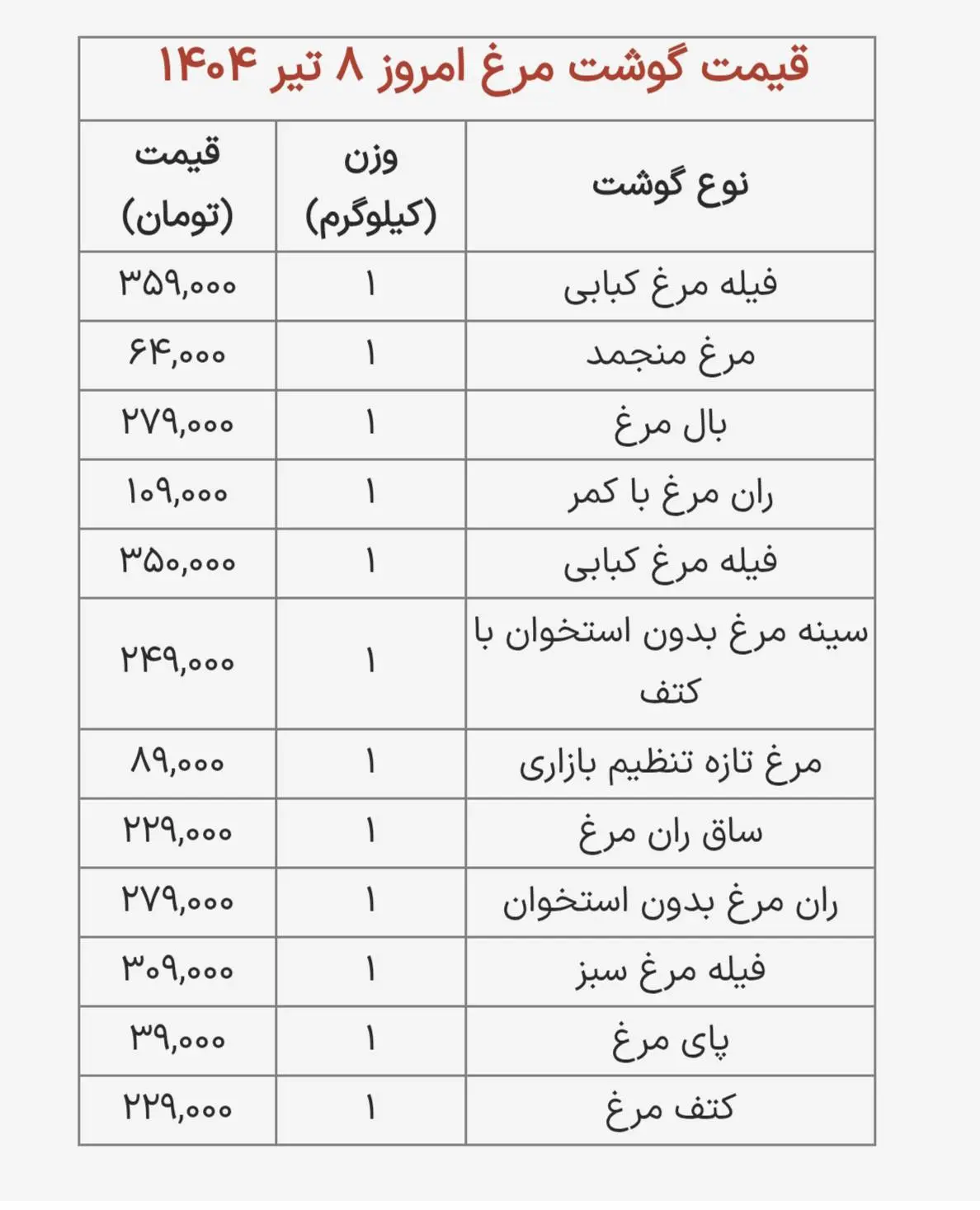قیمت گوشت مرغ